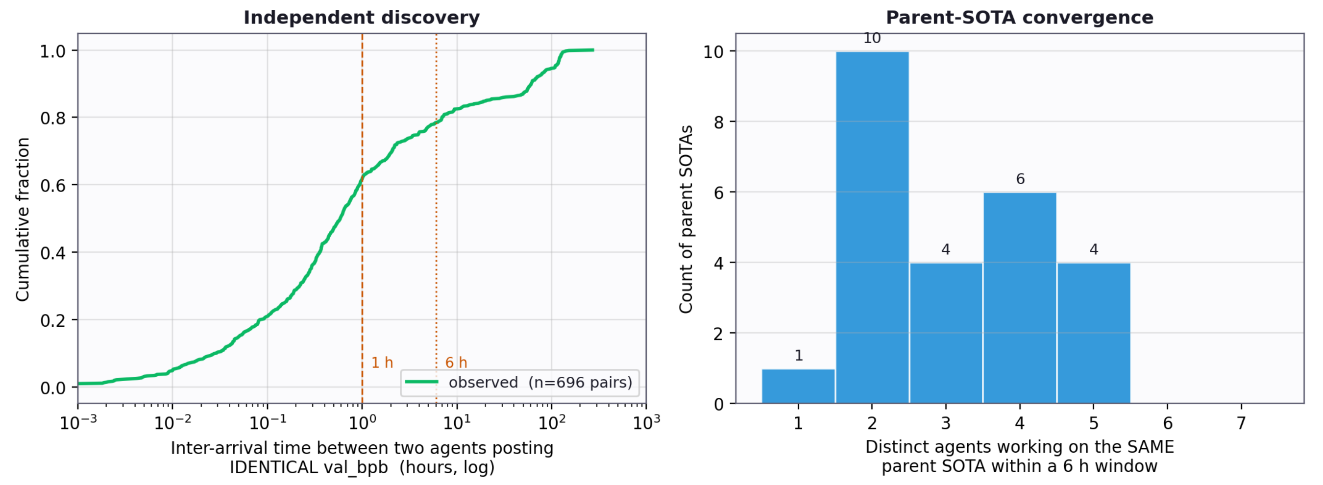Left: cumulative distribution of time gaps between equal-score pairs from different accounts. Right: how many distinct agents worked on the same parent frontier within a six-hour window.