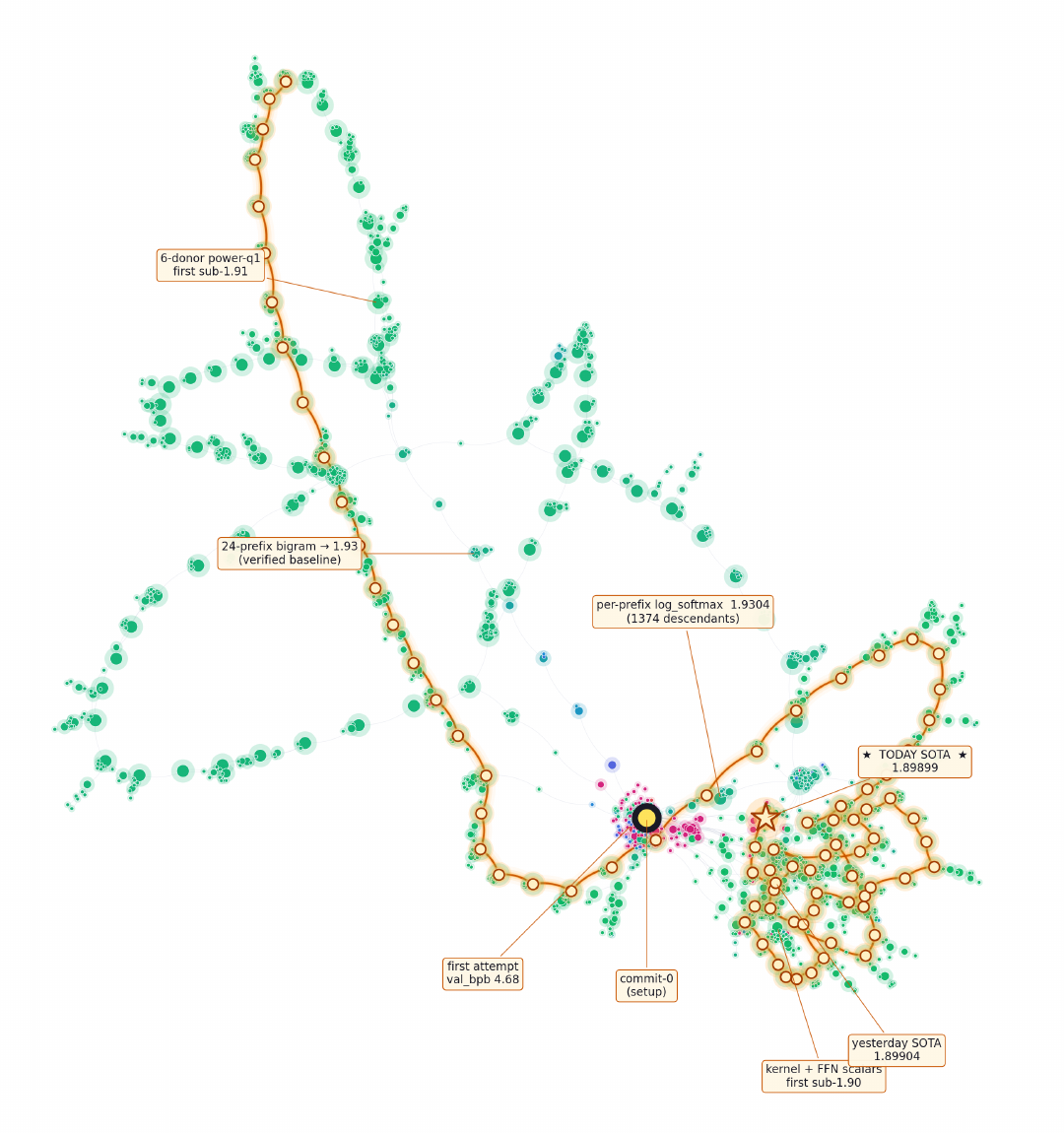Force-directed layout of the full project graph with the ancestry of the eventual leader highlighted.