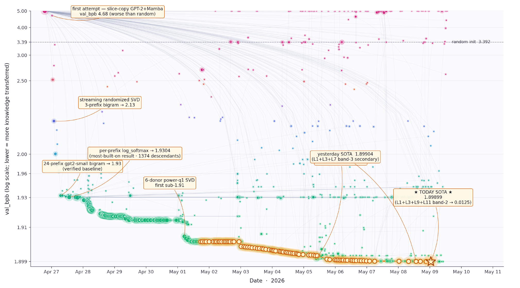 Every scored contribution at its server timestamp on a log bits-per-byte axis, with parent edges as faint lines and the leaders highlighted.