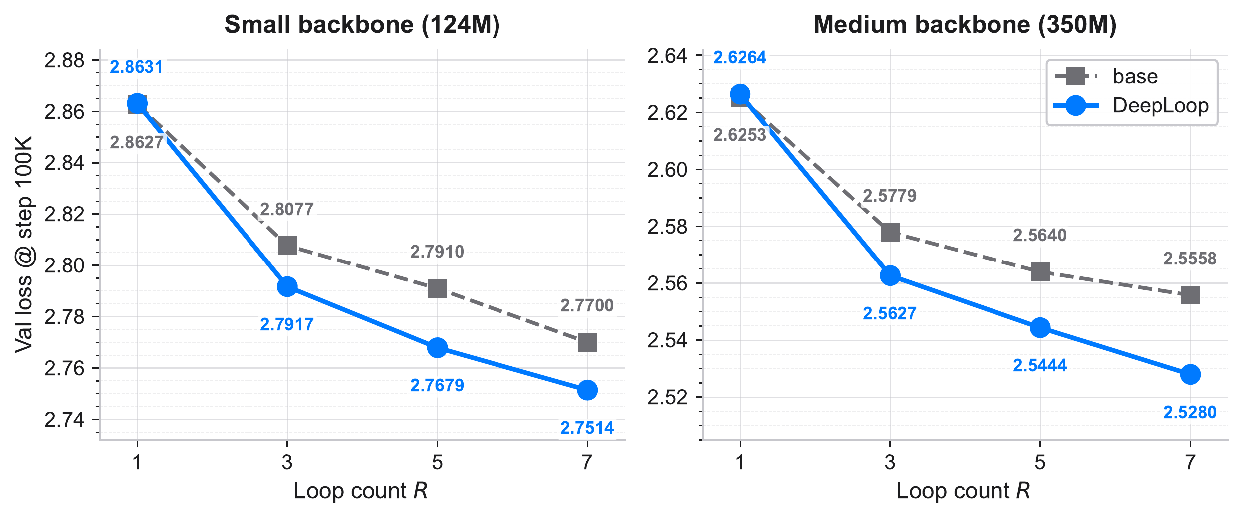 FineWeb-Edu validation loss at step 100K versus loop count.