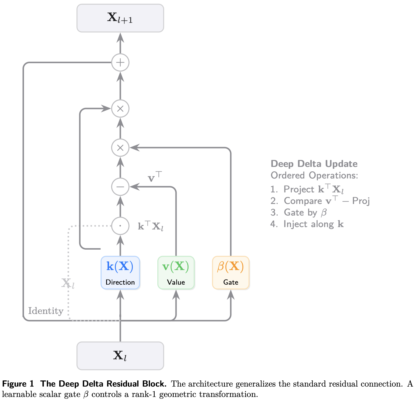 The Deep Delta Residual Block.