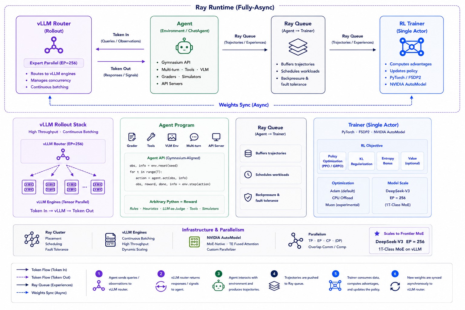 Molt architecture: Agent, vLLM rollout, Ray async queue, single-actor AutoModel/FSDP2 trainer, fully async.
