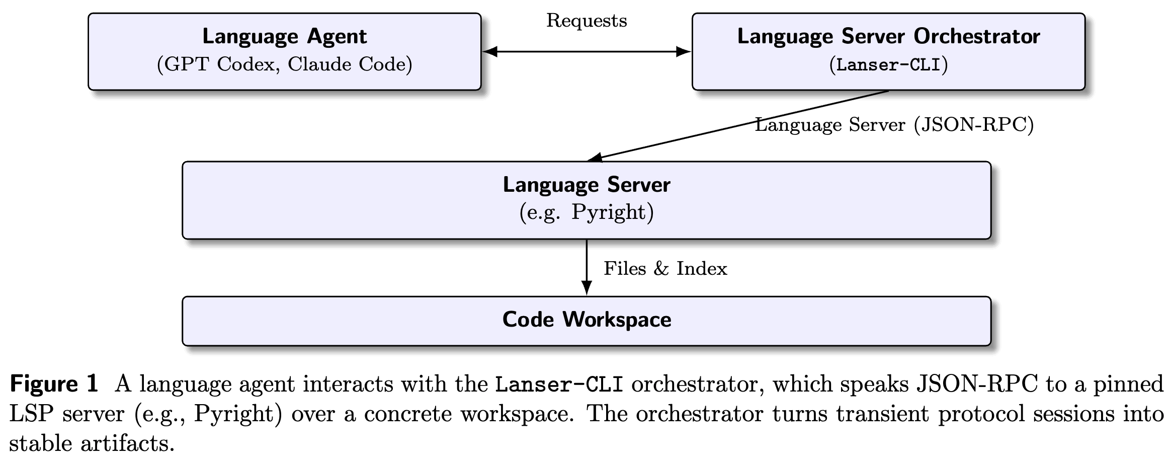 Lanser‑CLI orchestrator mediates agent ↔ LSP server ↔ workspace; emits deterministic bundles.