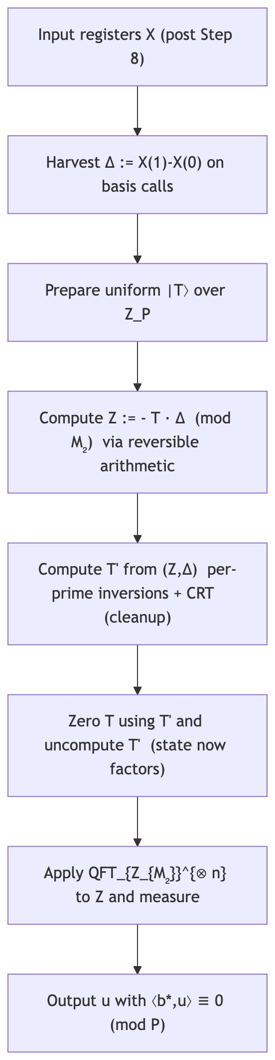 Diagram showing the 5 stages of the pair-shift difference method.