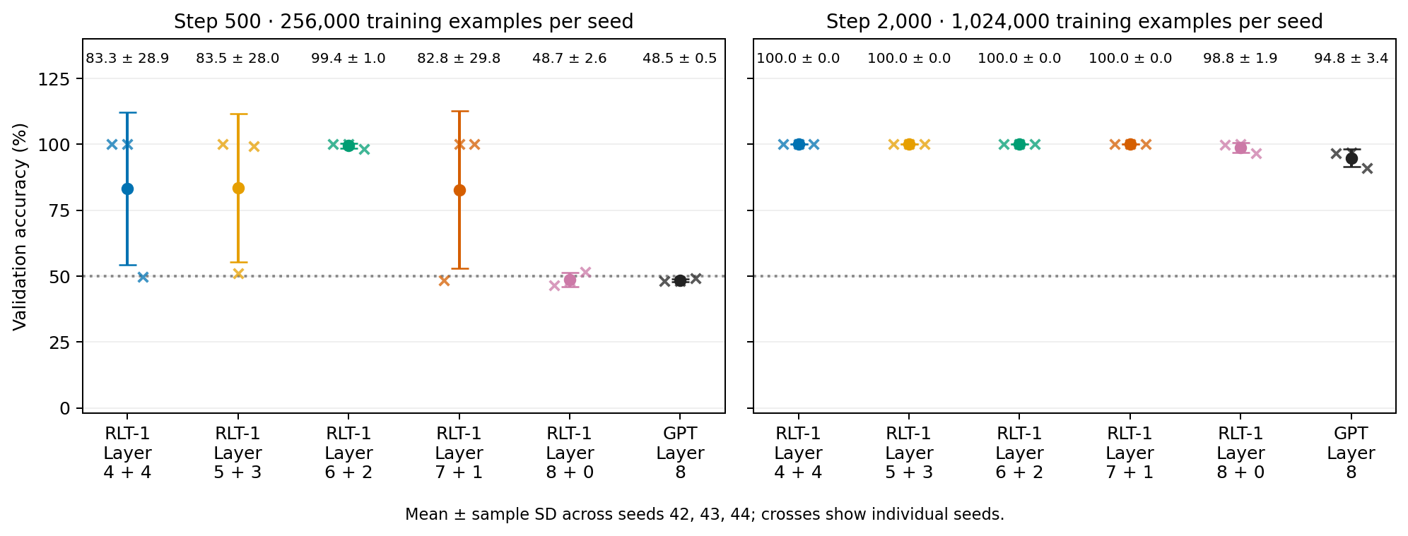 Parity accuracy at steps 500 and 2,000, with individual seeds, means and sample SD.