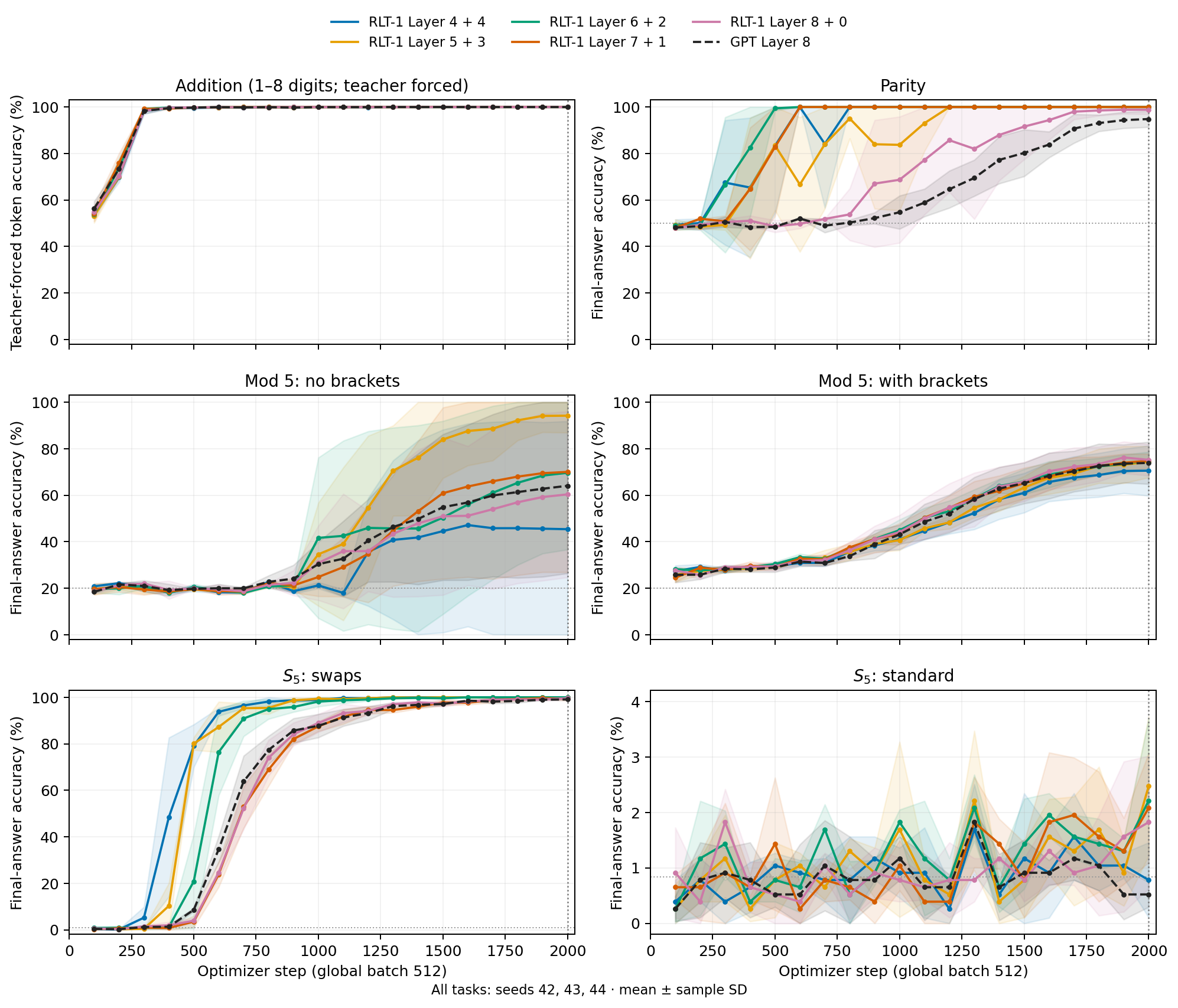 Validation accuracy on six tasks, mean and sample SD across three initialization seeds.